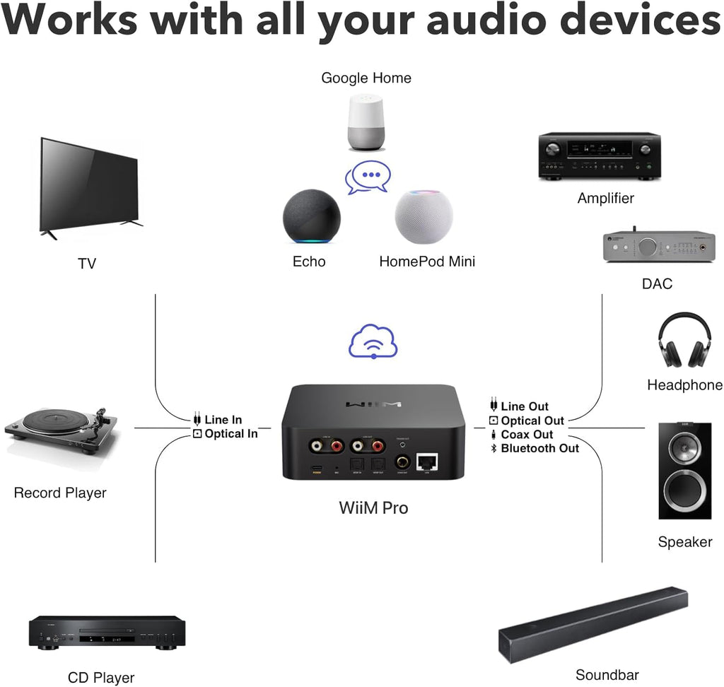 WiiM Pro AirPlay 2 Receiver, Chromecast Audio, Multi-Zone WiFi Streamer, Compatible with Alexa, Siri and Google Assistant, Stream Hi-Res Audio from Spotify, Amazon Music, Tidal and etc.