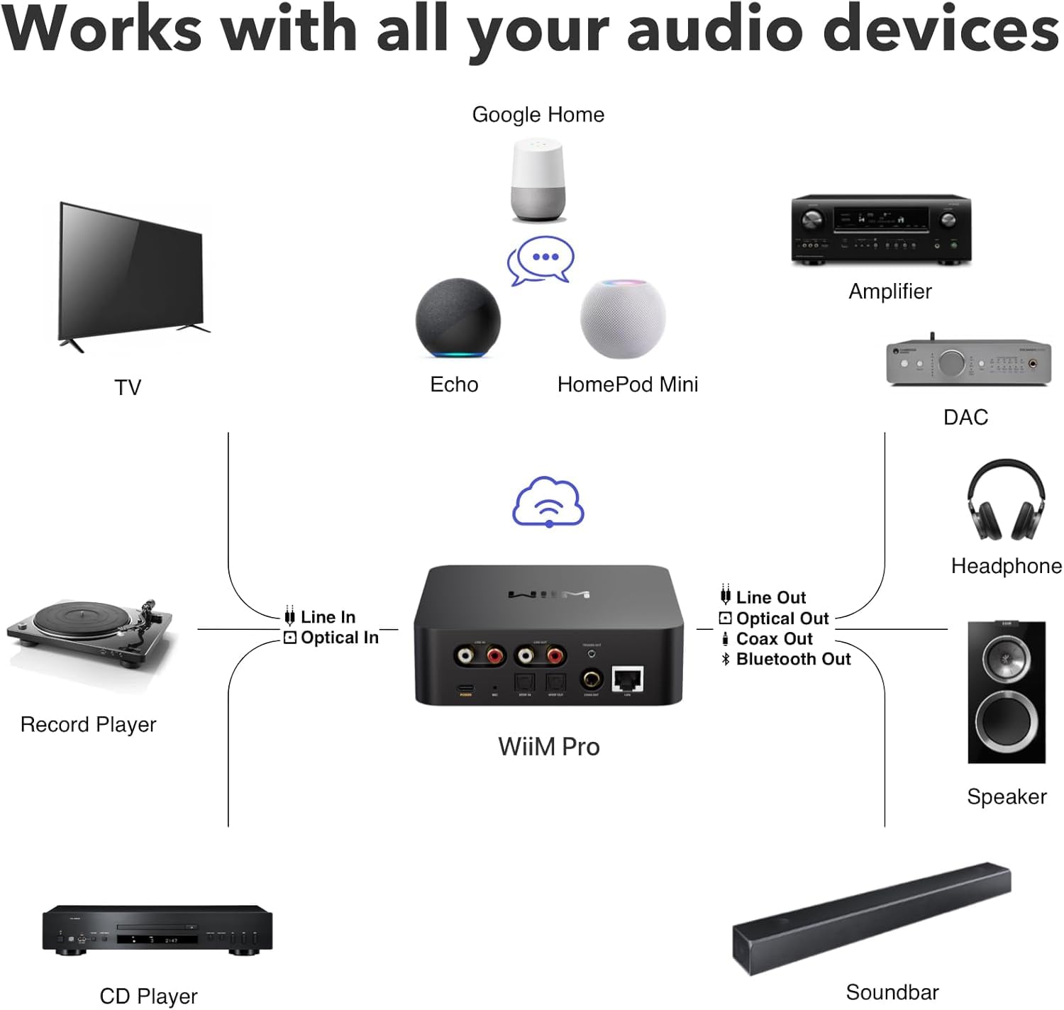 WiiM Pro AirPlay 2 Receiver, Chromecast Audio, Multi-Zone WiFi Streamer, Compatible with Alexa, Siri and Google Assistant, Stream Hi-Res Audio from Spotify, Amazon Music, Tidal and etc.